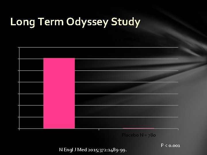 Long Term Odyssey Study % reduction in LDL-C at 24 weeks 70 60 50