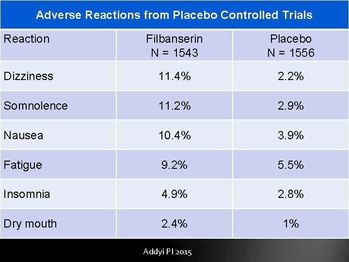 Adverse Reactions from Placebo Controlled Trials Reaction Filbanserin N = 1543 Placebo N =