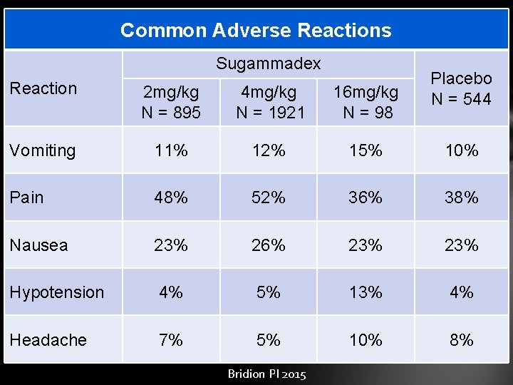 Common Adverse Reactions Sugammadex Placebo N = 544 Reaction 2 mg/kg N = 895