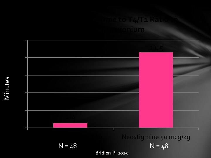 Median Recovery Time to T 4/T 1 Ratio to 0. 9 after Rocuronium 25