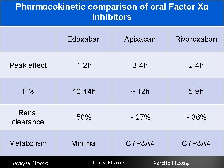 Pharmacokinetic comparison of oral Factor Xa inhibitors Edoxaban Apixaban Rivaroxaban Peak effect 1 -2