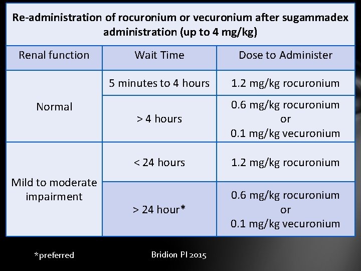 Re-administration of rocuronium or vecuronium after sugammadex administration (up to 4 mg/kg) Renal function