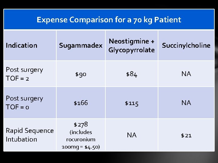 Expense Comparison for a 70 kg Patient Indication Neostigmine + Sugammadex Succinylcholine Glycopyrrolate Post