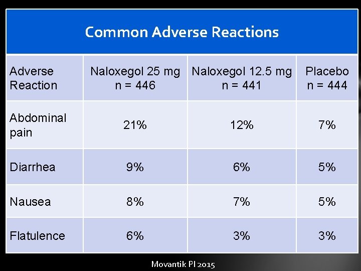 Common Adverse Reactions Adverse Reaction Naloxegol 25 mg Naloxegol 12. 5 mg n =