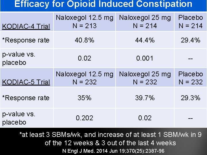 Efficacy for Opioid Induced Constipation Naloxegol 12. 5 mg Naloxegol 25 mg N =