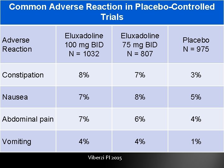 Common Adverse Reaction in Placebo-Controlled Trials Eluxadoline 100 mg BID N = 1032 Eluxadoline