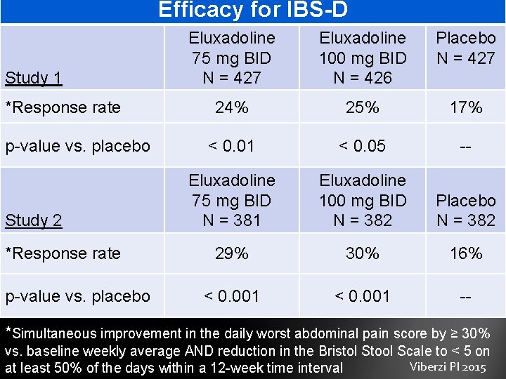 Efficacy for IBS-D Study 1 *Response rate p-value vs. placebo Study 2 *Response rate