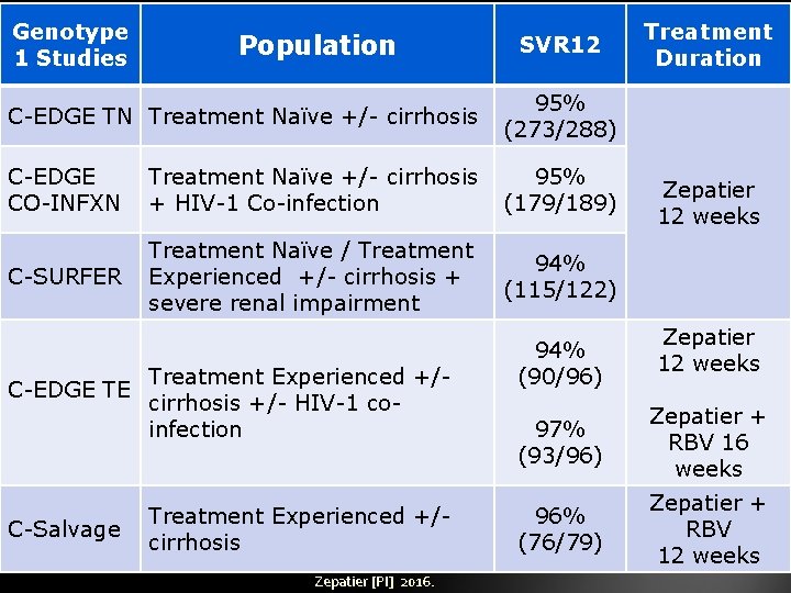 Genotype 1 Studies Population SVR 12 C-EDGE TN Treatment Naïve +/- cirrhosis 95% (273/288)