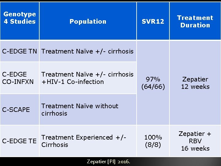 Genotype 4 Studies Population SVR 12 Treatment Duration 97% (64/66) Zepatier 12 weeks 100%