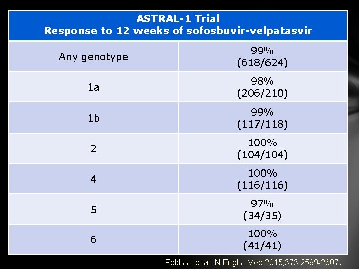 ASTRAL-1 Trial Response to 12 weeks of sofosbuvir-velpatasvir Any genotype 99% (618/624) 1 a