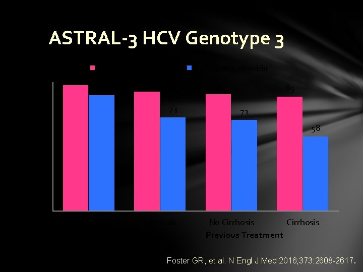 Sustained Virologic Response % ASTRAL-3 HCV Genotype 3 100 90 80 70 60 50
