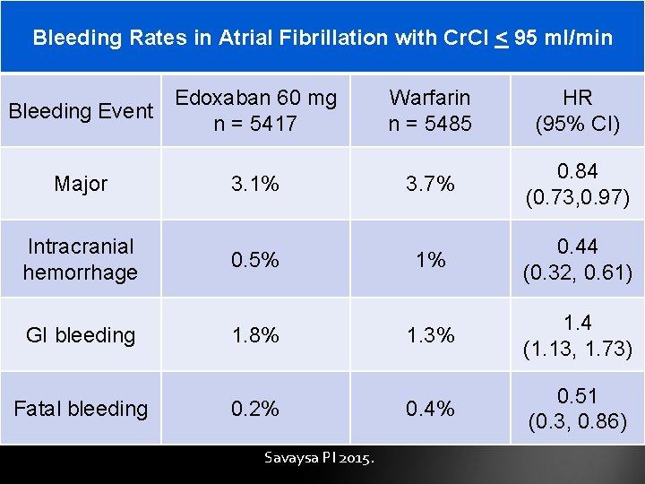 Bleeding Rates in Atrial Fibrillation with Cr. Cl < 95 ml/min Bleeding Event Major