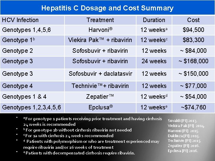 Hepatitis C Dosage and Cost Summary HCV Infection Treatment Duration Cost Harvoni® 12 weeksa