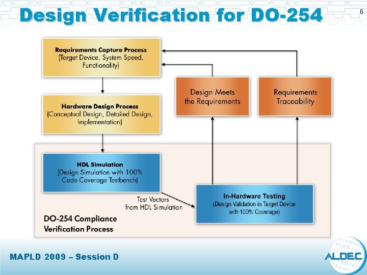 Design Verification for DO-254 MAPLD 2009 – Session D 6 Design Verification for DO-254 MAPLD 2009 – Session D 6