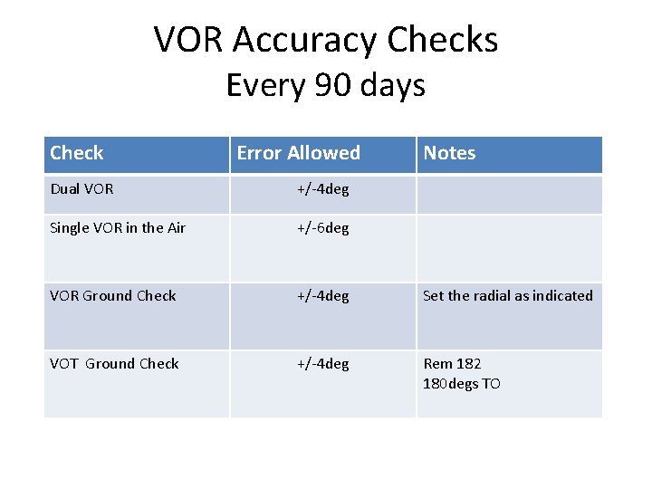 VOR Accuracy Checks Every 90 days Check Error Allowed Notes Dual VOR +/-4 deg