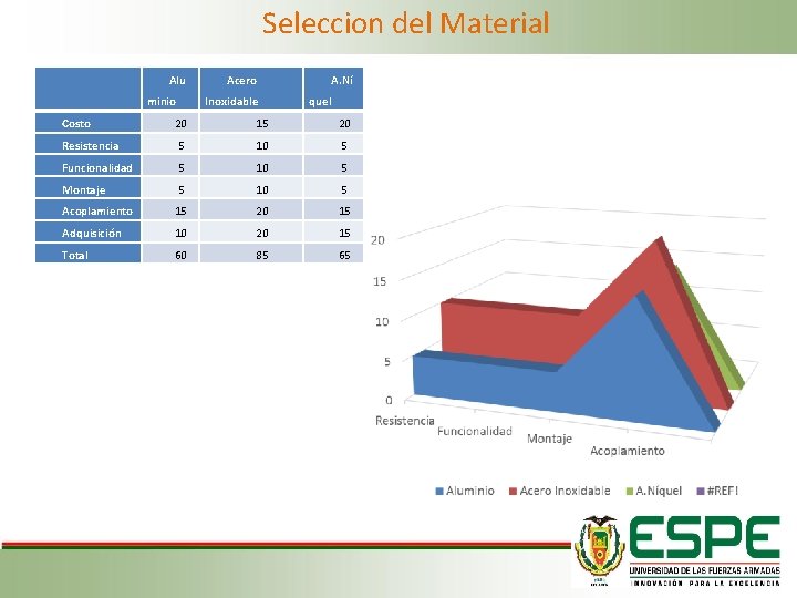 Seleccion del Material Alu minio Acero Inoxidable A. Ní quel Costo 20 15 20