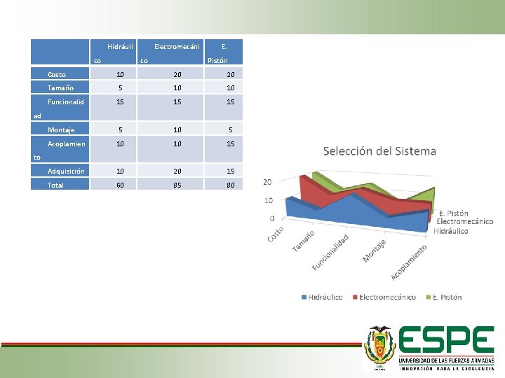  Hidráuli co Electromecáni co E. Pistón Costo 10 20 20 Tamaño 5 10