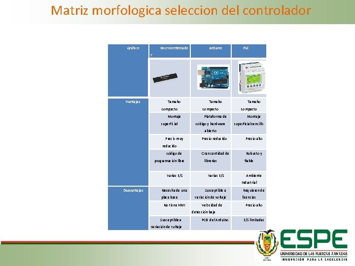 Matriz morfologica seleccion del controlador Gráfico Microcontrolado Arduino PLC r Ventajas Tamaño compacto Montaje