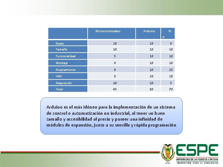  Microcontrolador Arduino PL C Costo 20 20 0 Tamaño 10 10 10 Funcionalidad