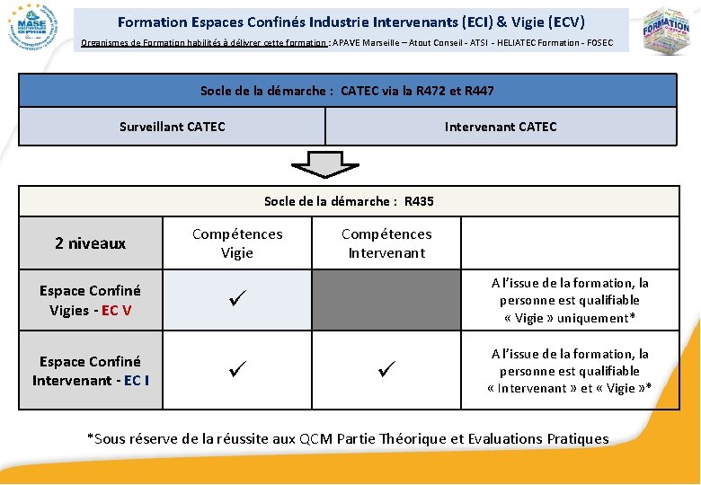 Formation Espaces Confinés Industrie Intervenants (ECI) & Vigie (ECV) Organismes de Formation habilités à