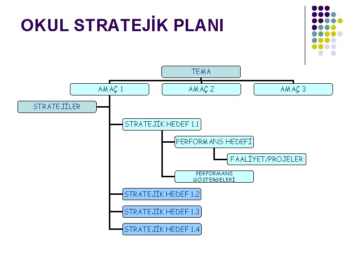 OKUL STRATEJİK PLANI TEMA AMAÇ 1 AMAÇ 3 AMAÇ 2 STRATEJİLER STRATEJİK HEDEF 1.