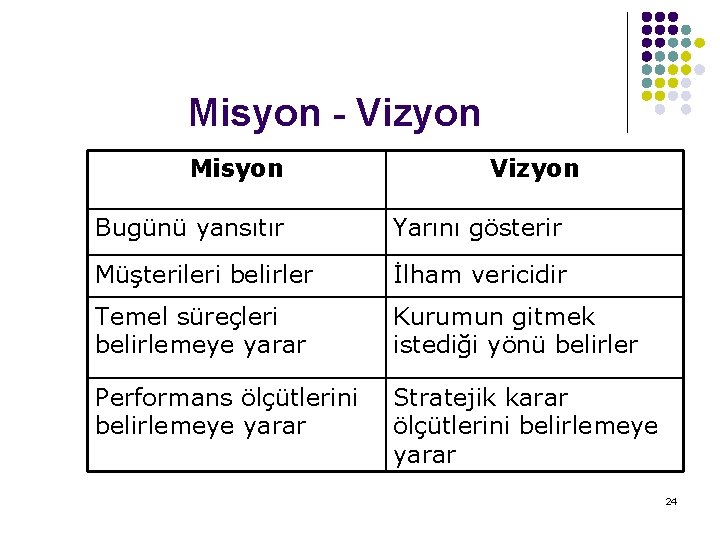 Misyon - Vizyon Misyon Vizyon Bugünü yansıtır Yarını gösterir Müşterileri belirler İlham vericidir Temel