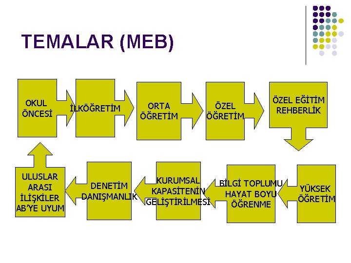 TEMALAR (MEB) OKUL ÖNCESİ ULUSLAR ARASI İLİŞKİLER AB’YE UYUM İLKÖĞRETİM DENETİM DANIŞMANLIK ORTA ÖĞRETİM