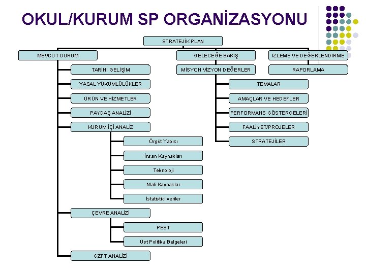 OKUL/KURUM SP ORGANİZASYONU STRATEJİK PLAN GELECEĞE BAKIŞ İZLEME VE DEĞERLENDİRME MİSYON VİZYON DEĞERLER RAPORLAMA