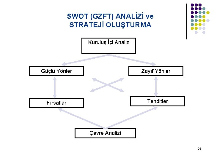 SWOT (GZFT) ANALİZİ ve STRATEJİ OLUŞTURMA Kuruluş İçi Analiz Güçlü Yönler Zayıf Yönler Tehditler