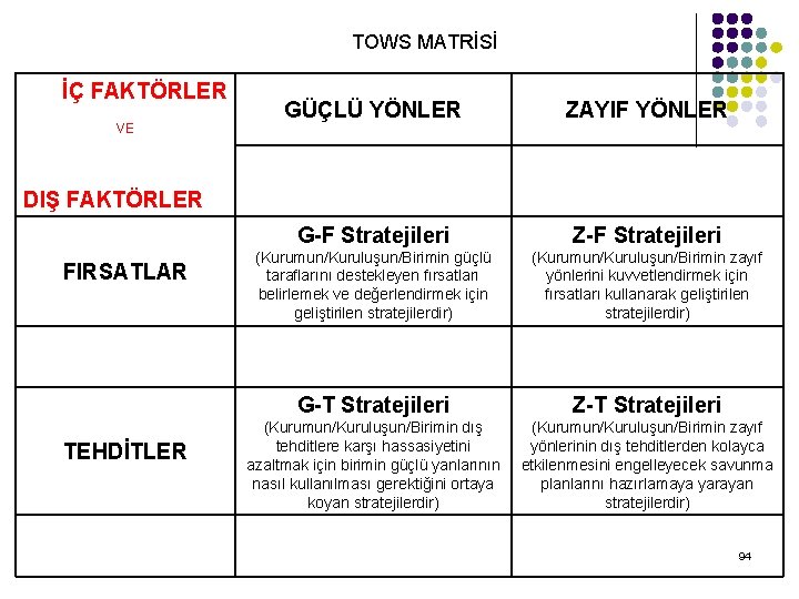 TOWS MATRİSİ İÇ FAKTÖRLER GÜÇLÜ YÖNLER VE ZAYIF YÖNLER DIŞ FAKTÖRLER FIRSATLAR TEHDİTLER G-F