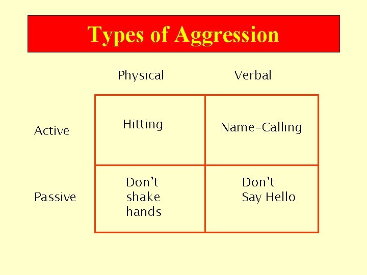Types of Aggression Physical Active Passive Hitting Don’t shake hands Verbal Name-Calling Don’t Say