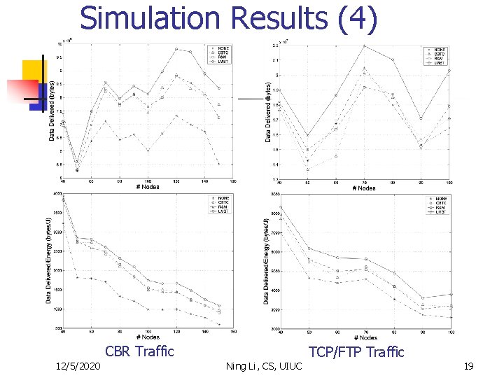 Simulation Results (4) CBR Traffic 12/5/2020 Ning Li, CS, UIUC TCP/FTP Traffic 19 