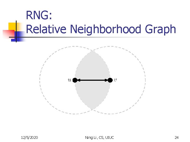 RNG: Relative Neighborhood Graph 12/5/2020 Ning Li, CS, UIUC 24 