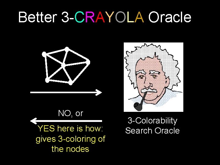 Better 3 -CRAYOLA Oracle NO, or YES here is how: gives 3 -coloring of