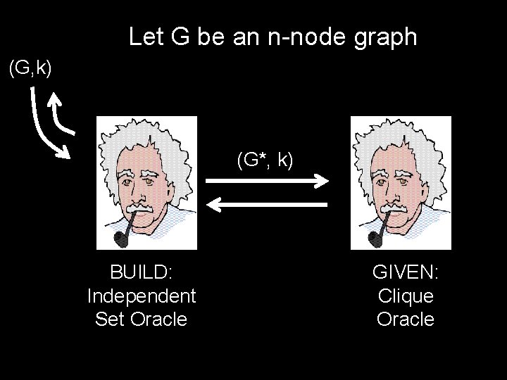 Let G be an n-node graph (G, k) (G*, k) BUILD: Independent Set Oracle
