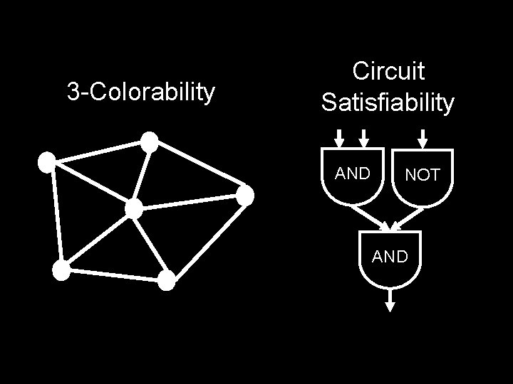 3 -Colorability Circuit Satisfiability AND NOT AND 