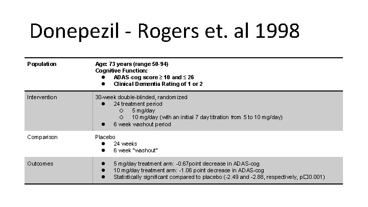 Donepezil - Rogers et. al 1998 Population Age: 73 years (range 50 -94) Cognitive