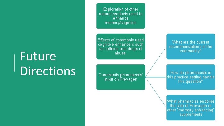 Exploration of other natural products used to enhance memory/cognition Future Directions Effects of commonly