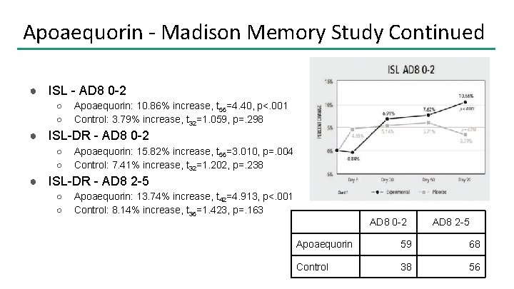 Apoaequorin - Madison Memory Study Continued ● ISL - AD 8 0 -2 ○