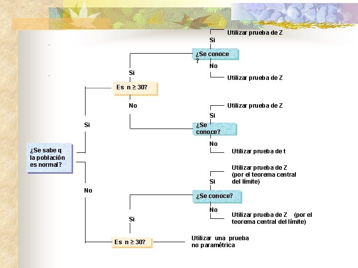 Utilizar prueba de Z Si ¿Se conoce ? No Si Utilizar prueba de Z