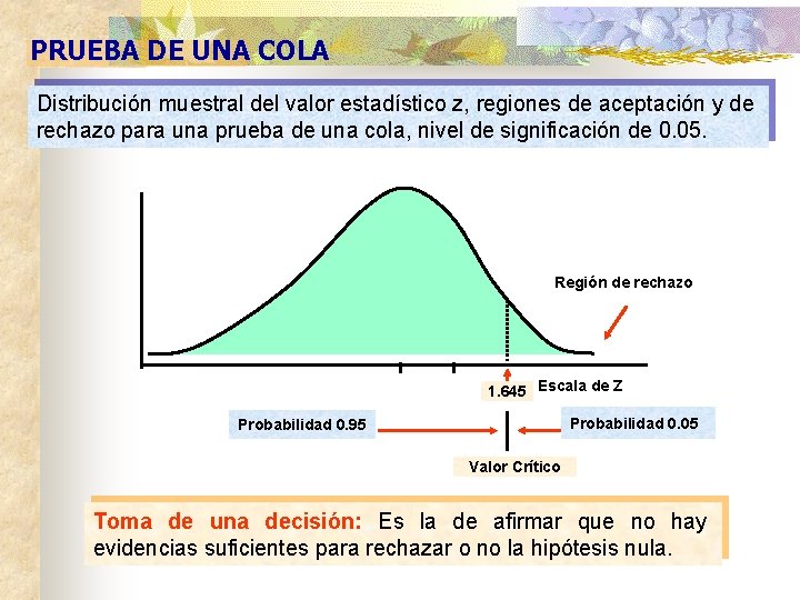 PRUEBA DE UNA COLA Distribución muestral del valor estadístico z, regiones de aceptación y