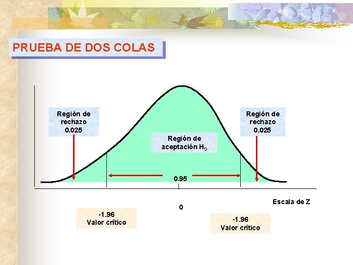 PRUEBA DE DOS COLAS Región de rechazo 0. 025 Región de aceptación H 0