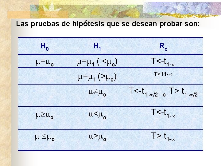 Las pruebas de hipótesis que se desean probar son: H 0 H 1 Rc