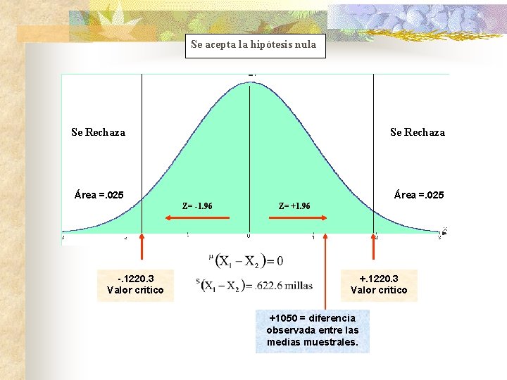 Se acepta la hipótesis nula Se Rechaza Área =. 025 Z= -1. 96 -.