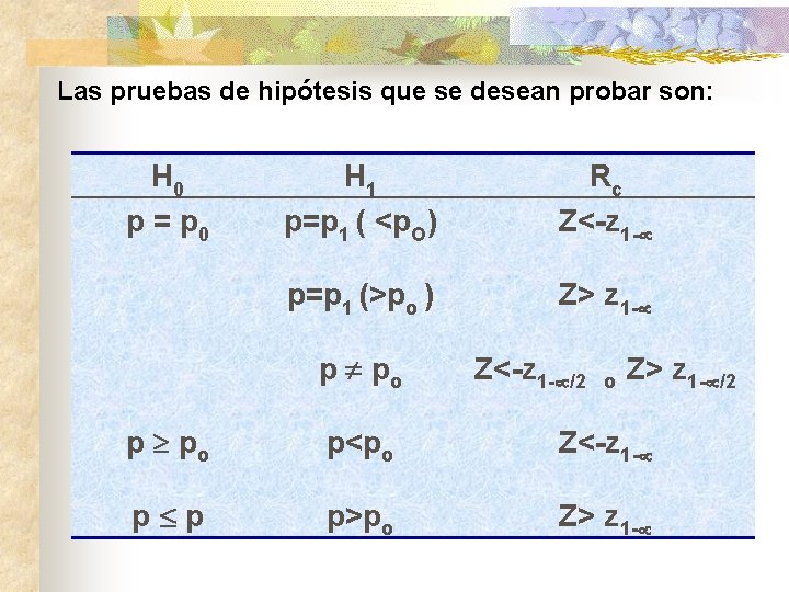 Las pruebas de hipótesis que se desean probar son: H 0 p = p