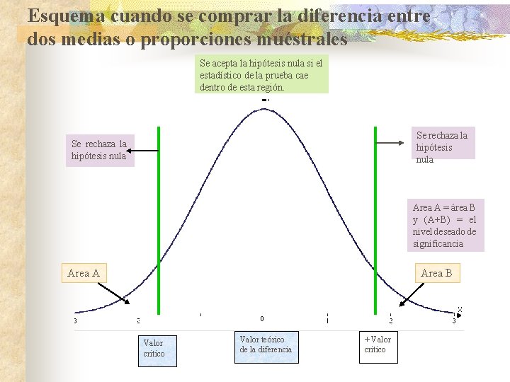 Esquema cuando se comprar la diferencia entre dos medias o proporciones muéstrales Se acepta