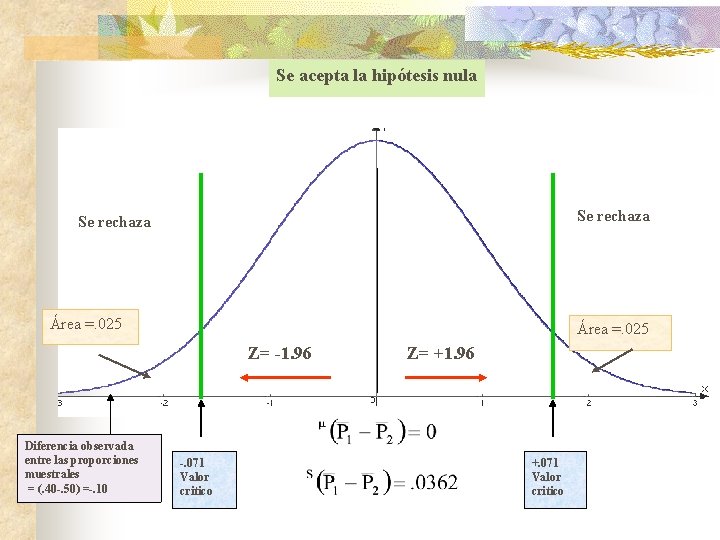 Se acepta la hipótesis nula Se rechaza Área =. 025 Z= -1. 96 Diferencia