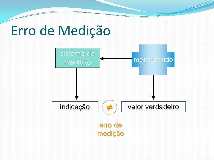 Erro de Medição sistema de medição indicação mensurando erro de medição valor verdadeiro 