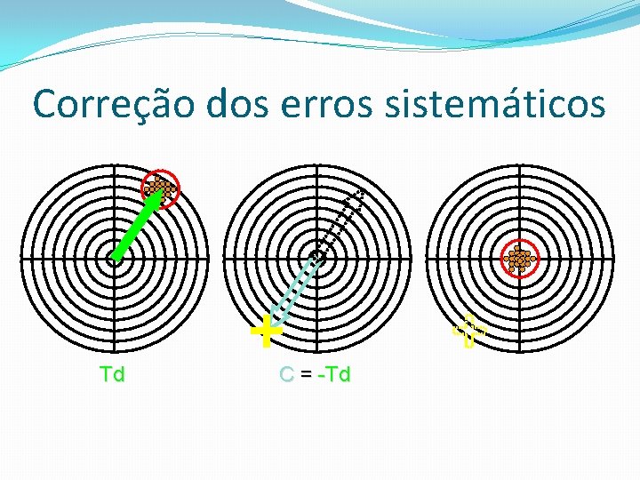 Correção dos erros sistemáticos Td C = -Td 