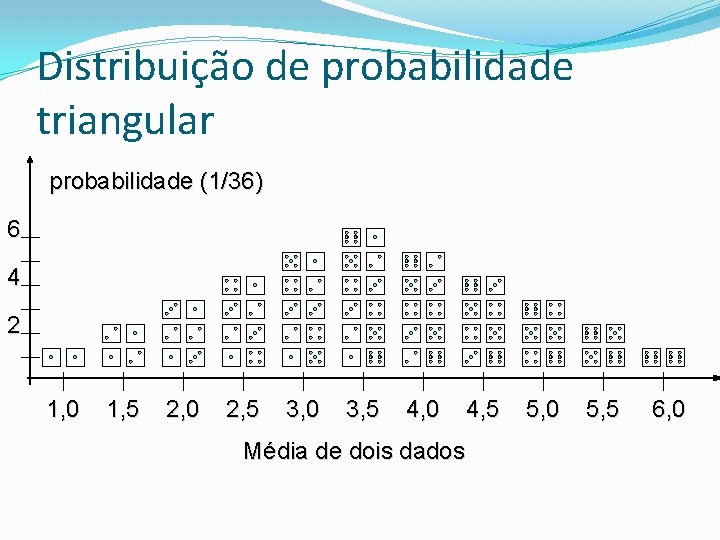 Distribuição de probabilidade triangular probabilidade (1/36) 6 4 2 1, 0 1, 5 2,
